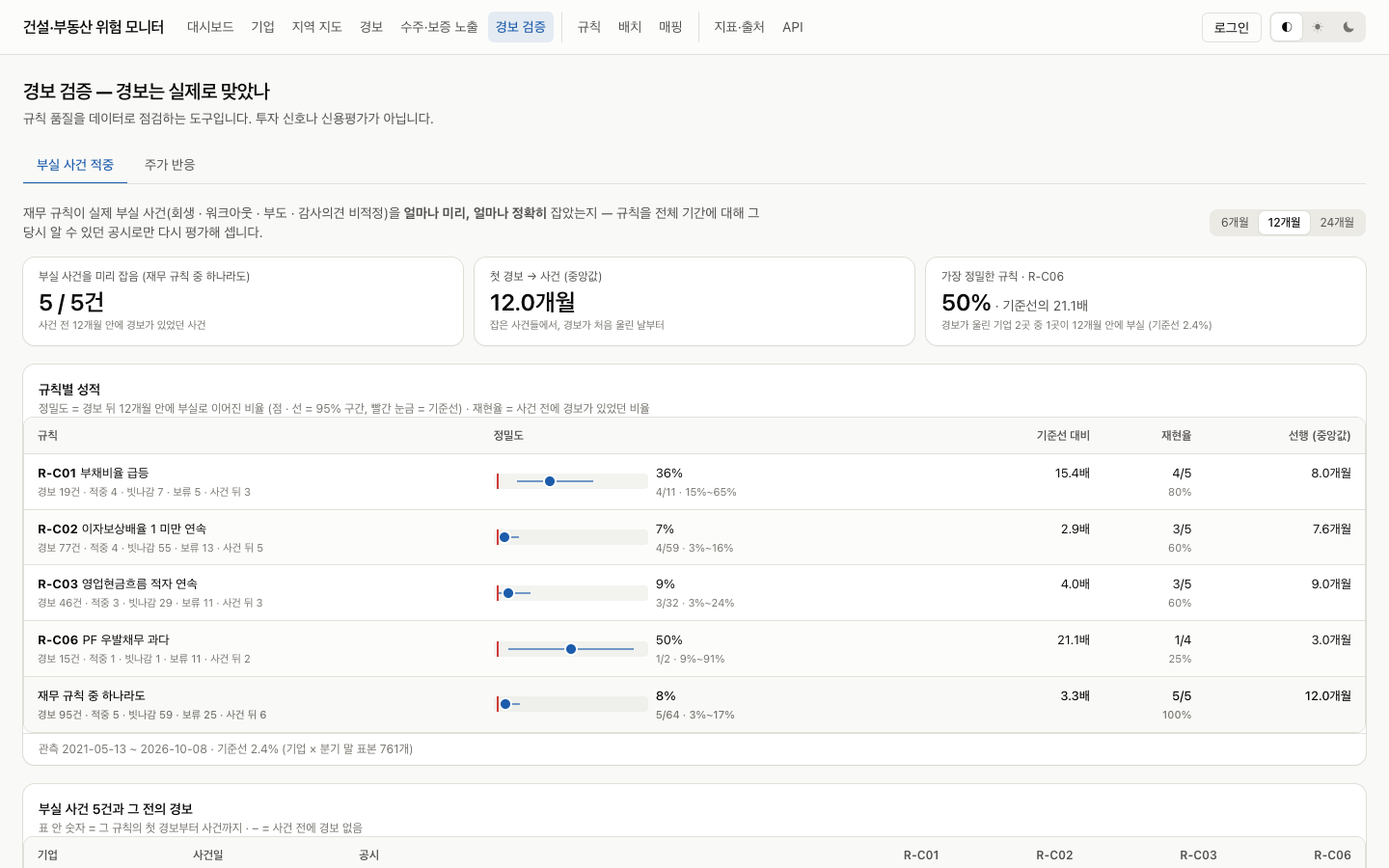 경보 검증