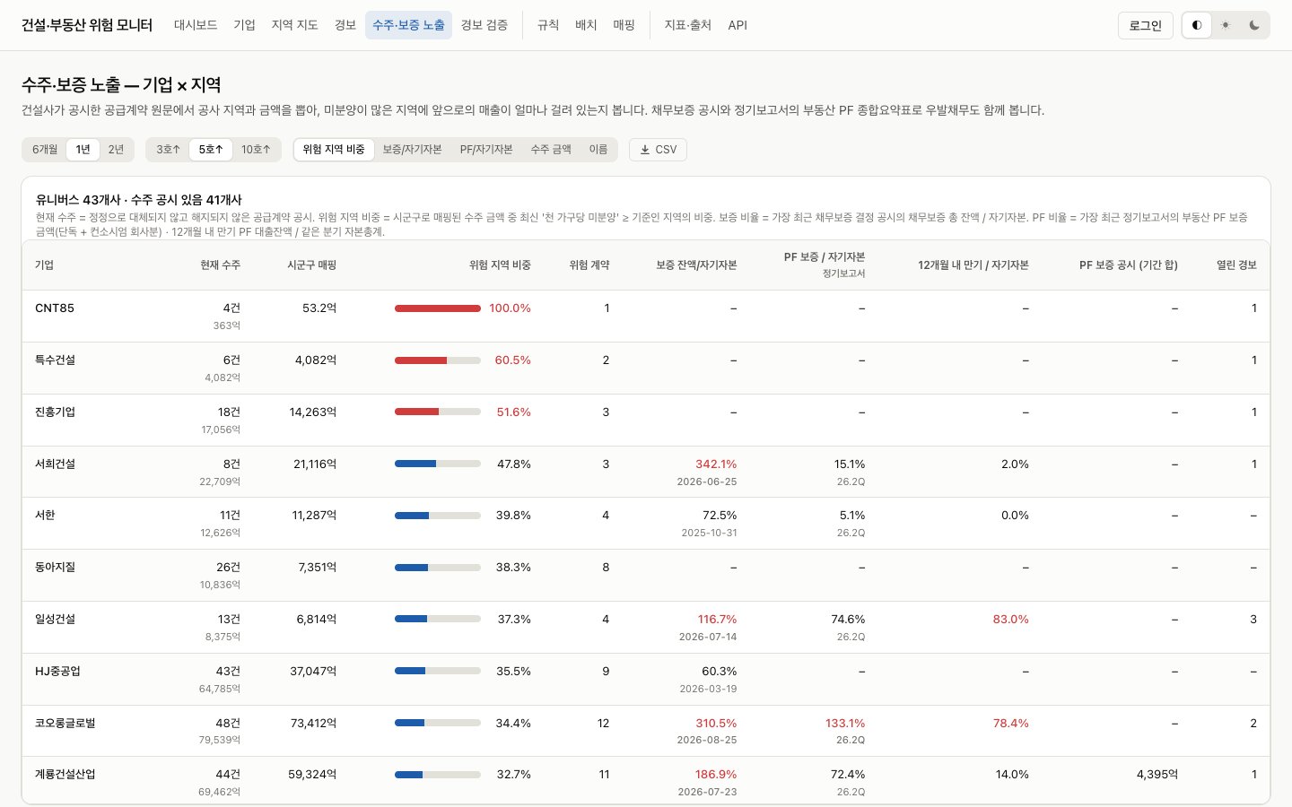 수주·보증 노출