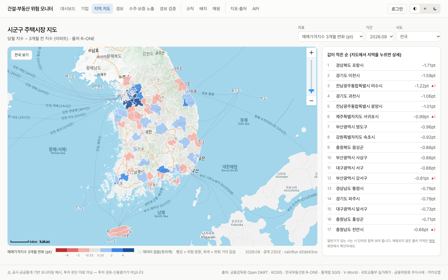 매매가격지수 3개월 변화